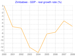 Zimbabwe GDP Decline